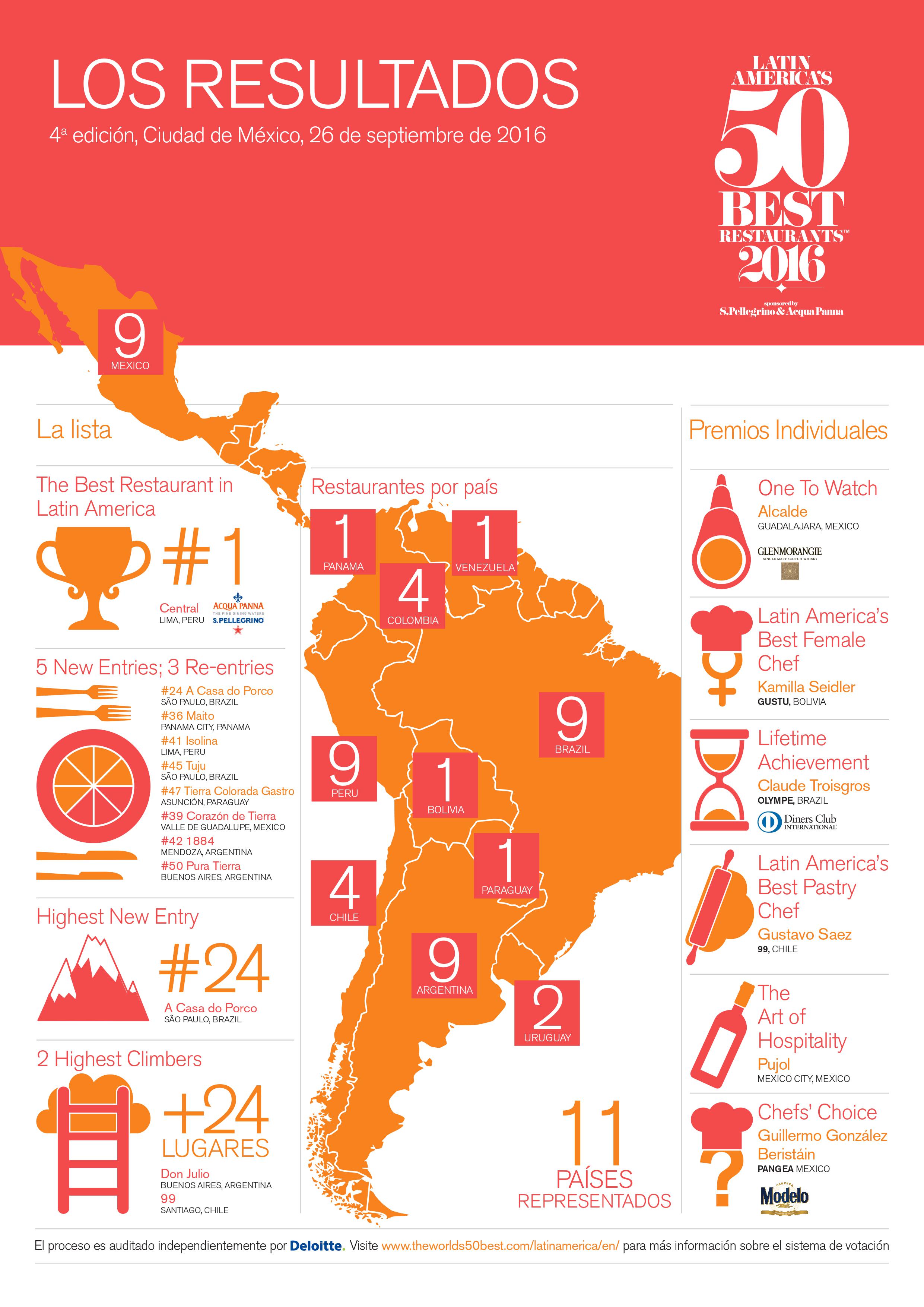 Melhores restaurantes da América Latina - Melhores restaurantes da América Latina