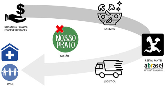 Nosso Prato - Pequenos negócios contra Coronavírus